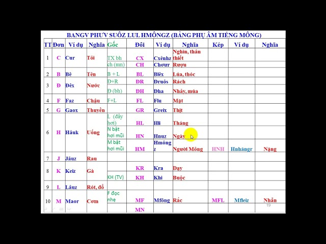 Phụ âm tiếng Mông